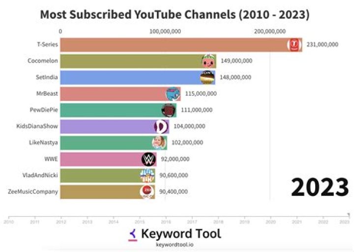 Most popular 300 Youtube channels